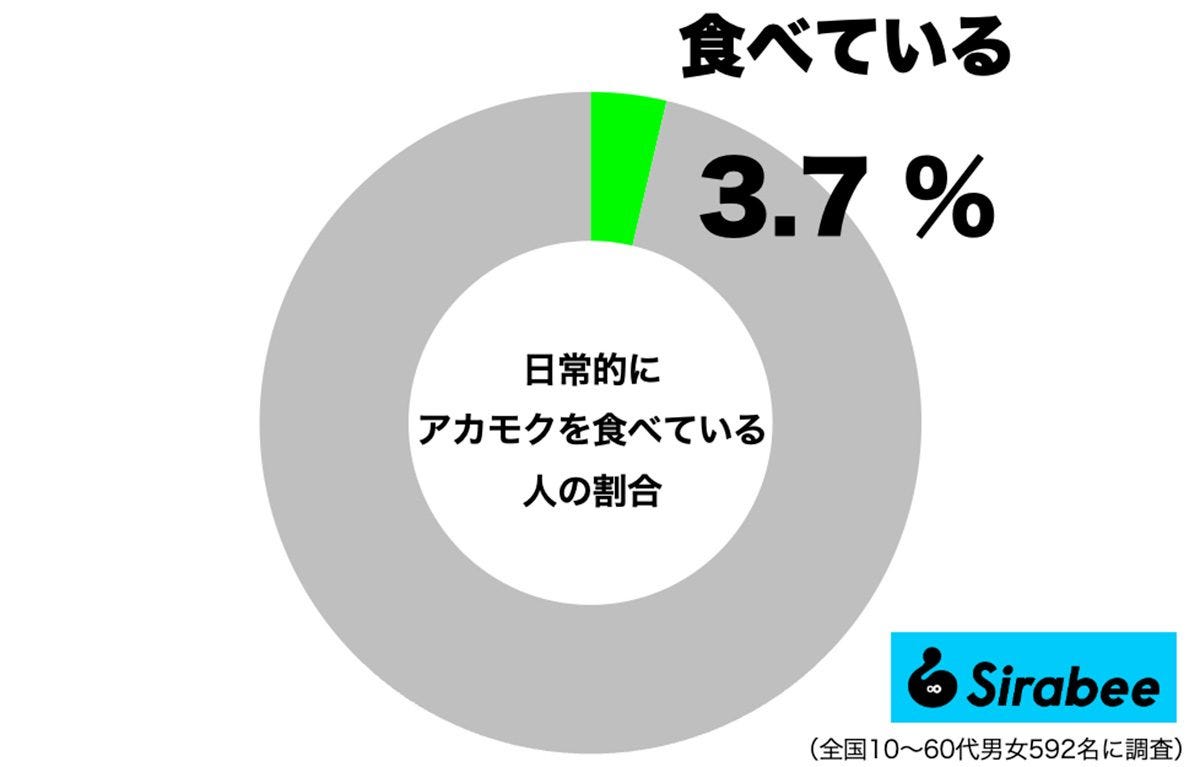 日常的にアカモクを食べている人の割合