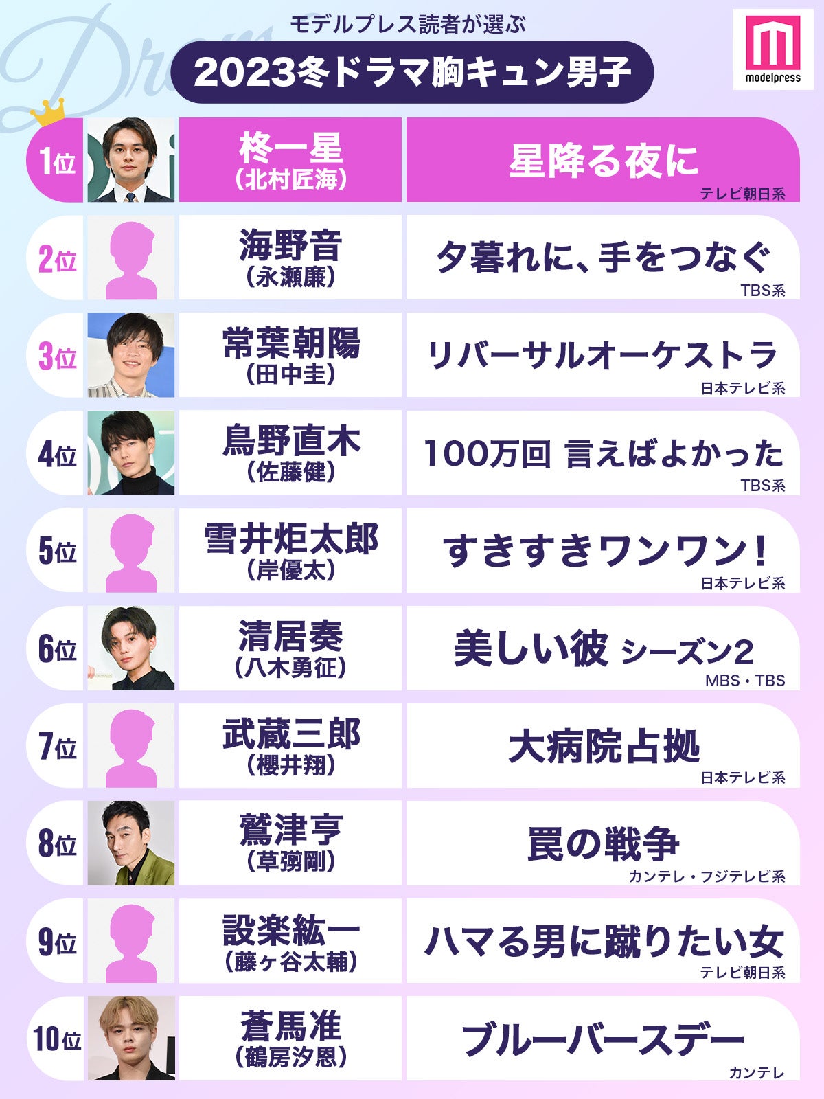 モデルプレス読者が選ぶ“23年冬ドラマ版・胸キュン男子”トップ10（C）モデルプレス