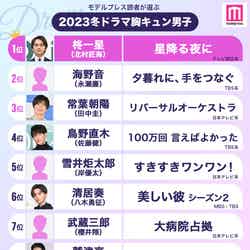 モデルプレス読者が選ぶ“23年冬ドラマ版・胸キュン男子”トップ10（C）モデルプレス