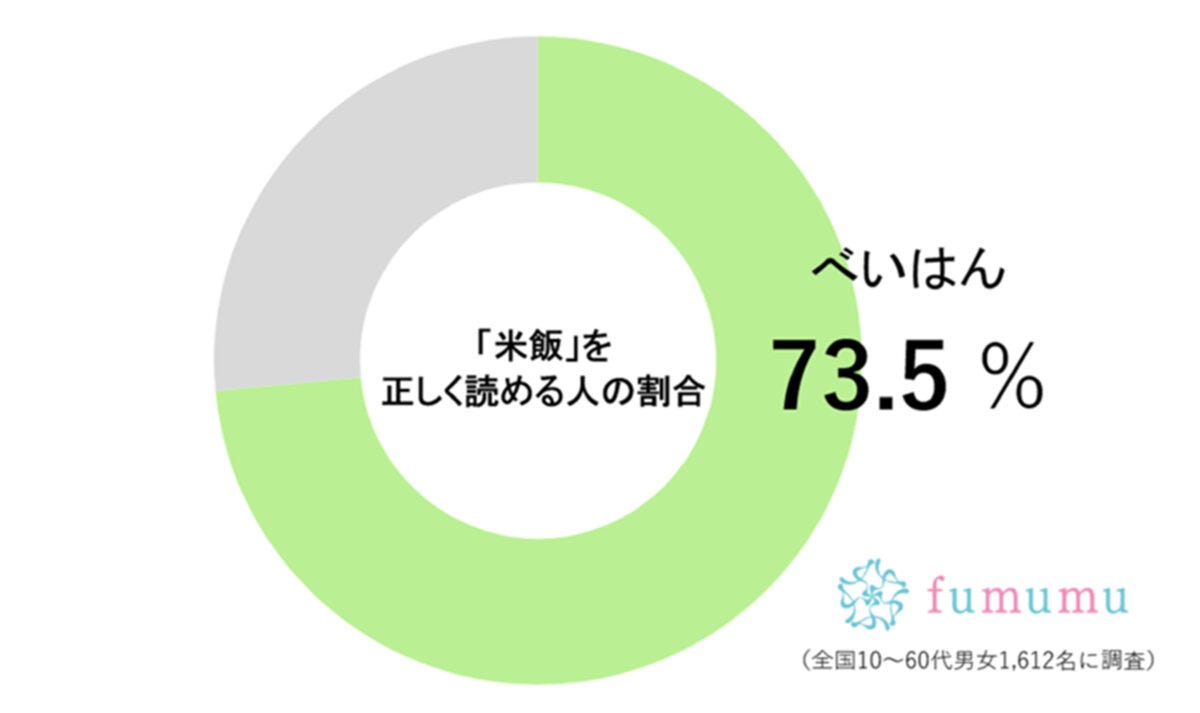 fumumu調査グラフ