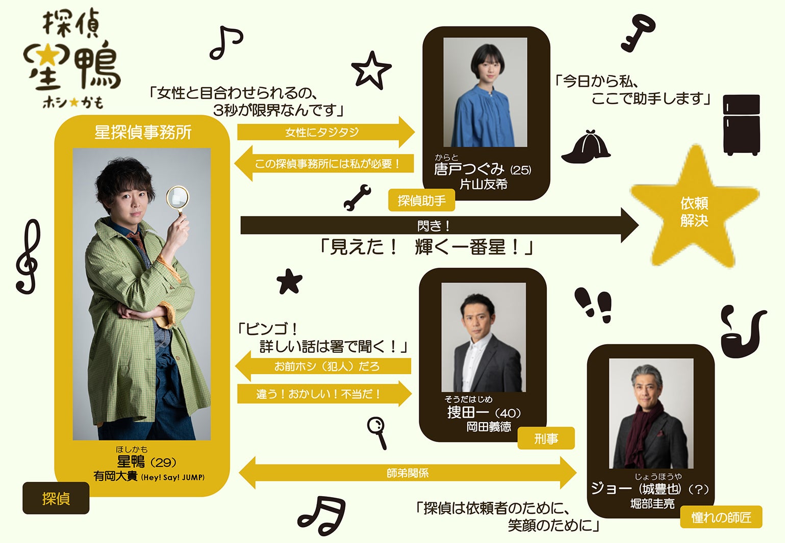 Hey Say Jump有岡大貴主演 探偵 星鴨 レギュラーキャスト決定 モデルプレス Hey Say Jump有岡大貴主演 探偵 星鴨 レギュラーキャスト決定 モデルプレス