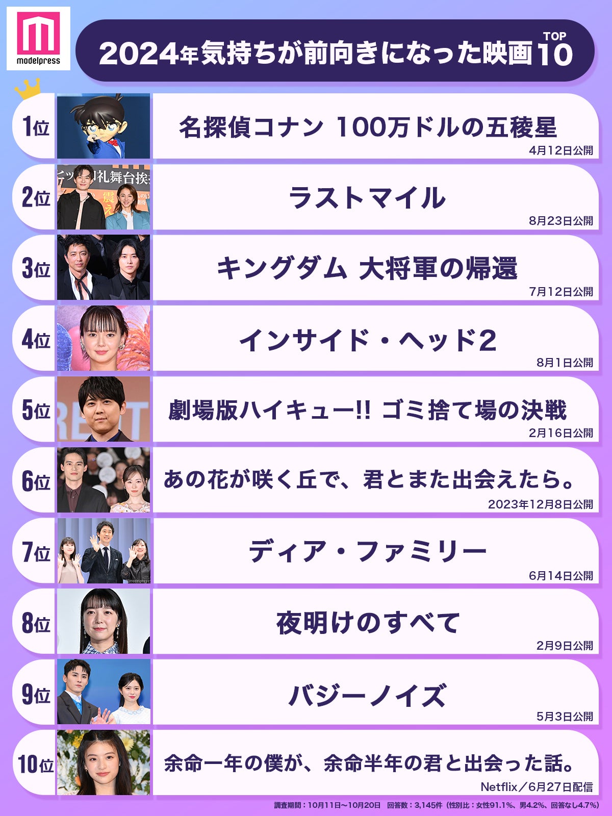 2024年「気持ちが前向きになった映画」トップ10（C）モデルプレス