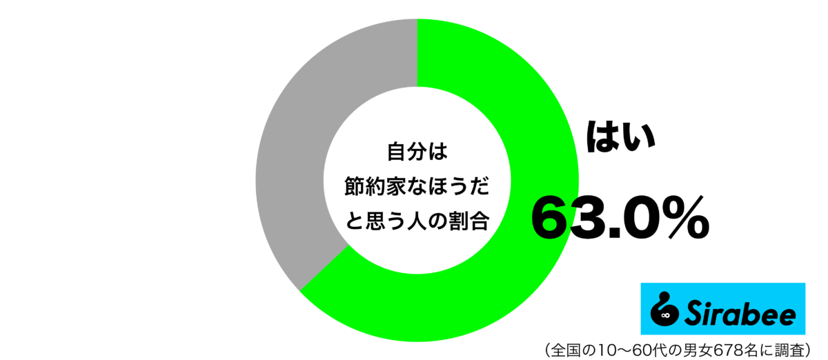 自分は倹約家なほうだと思うグラフ