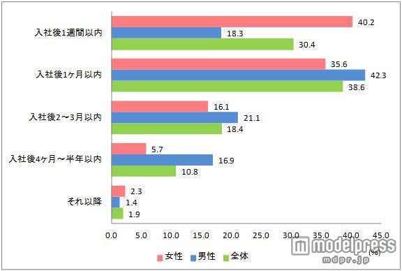 Q：あなたが入社後ストレスを最初に感じたのはいつごろですか？