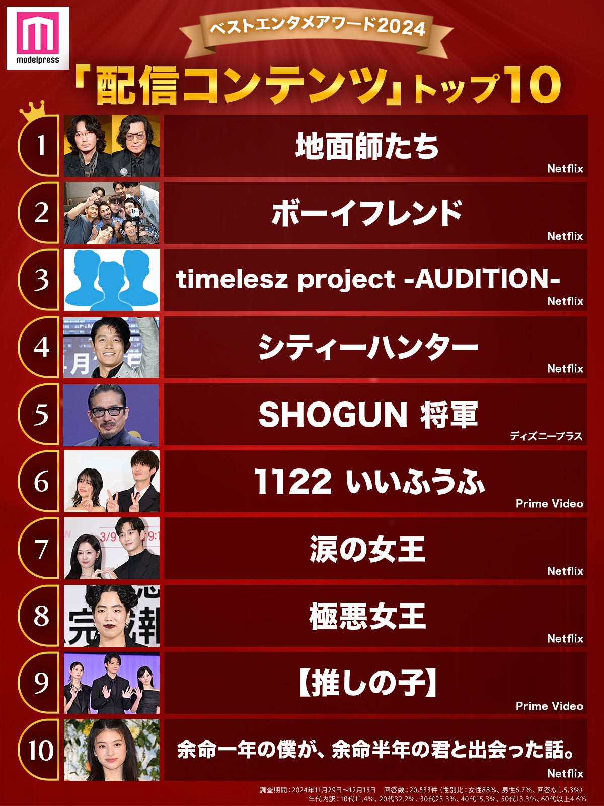 「2024年の“ベスト配信コンテンツ”」（C）モデルプレス