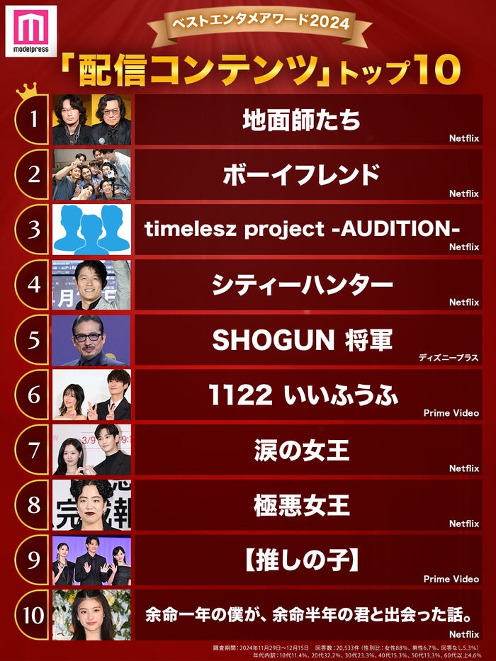 「2024年の“ベスト配信コンテンツ”」(C)モデルプレス