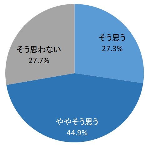 白髪染めをしている男性について「オシャレ」だと思いますか