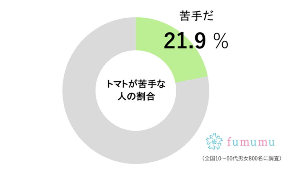 fumumu調査グラフ