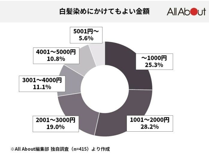 白髪染めにかけていい金額