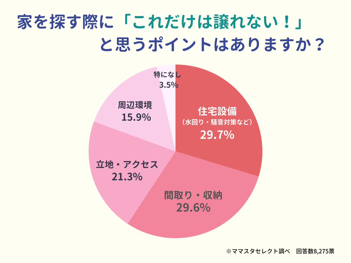 住まいの特集アンケート③