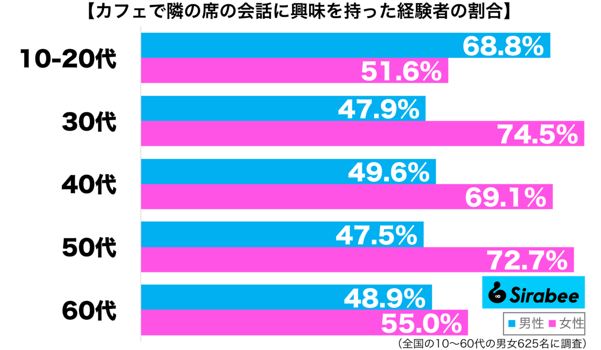 カフェで隣の席の会話に興味を持った経験がある性年代別グラフ