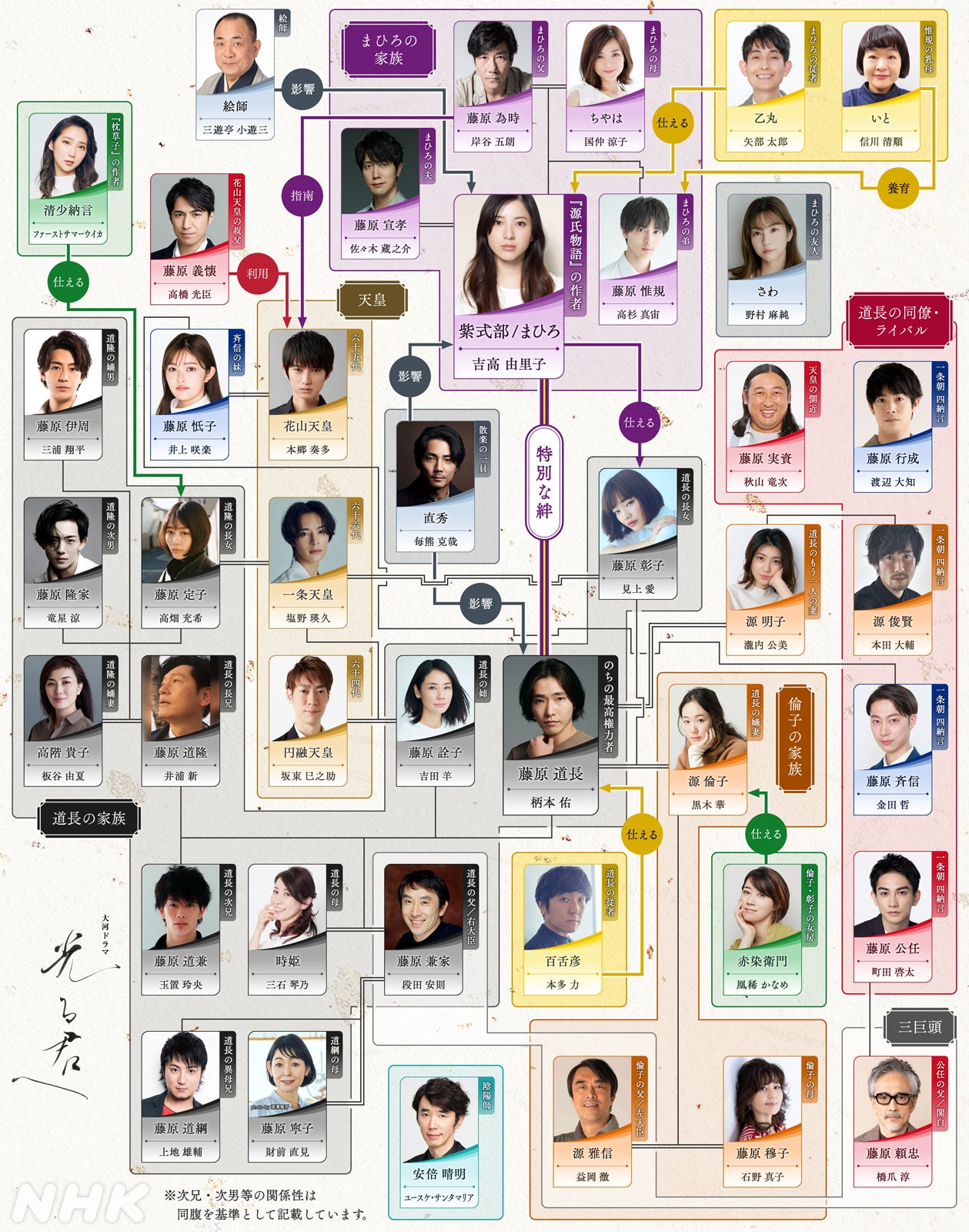 竜星涼・井上咲楽ら、吉高由里子主演大河ドラマ「光る君へ」第6次出演者発表 相関図も公開