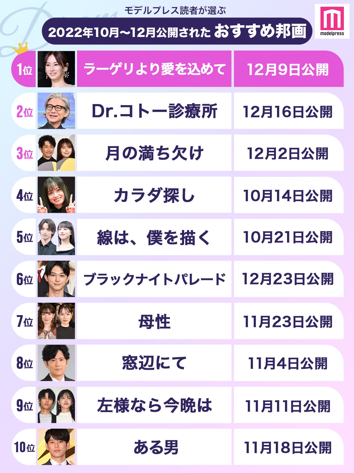 読者が選ぶ「2022年10月～12月に公開されたおすすめの邦画」ランキングを発表＜1位～10位＞ （C）モデルプレス