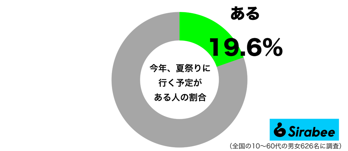 今年、夏祭りに行く予定があるグラフ