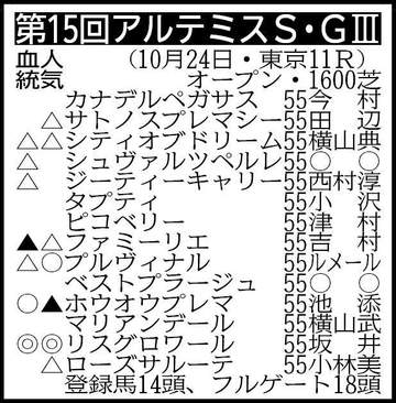 【アルテミスS展望】良血リスグロワールが重賞初制覇を目指す