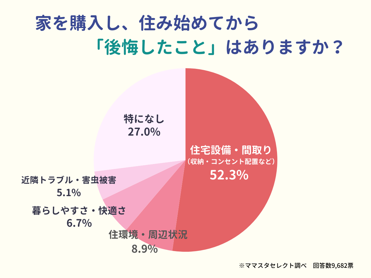 住まいの特集アンケート②