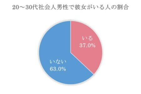 彼女がいる社会人の割合は？