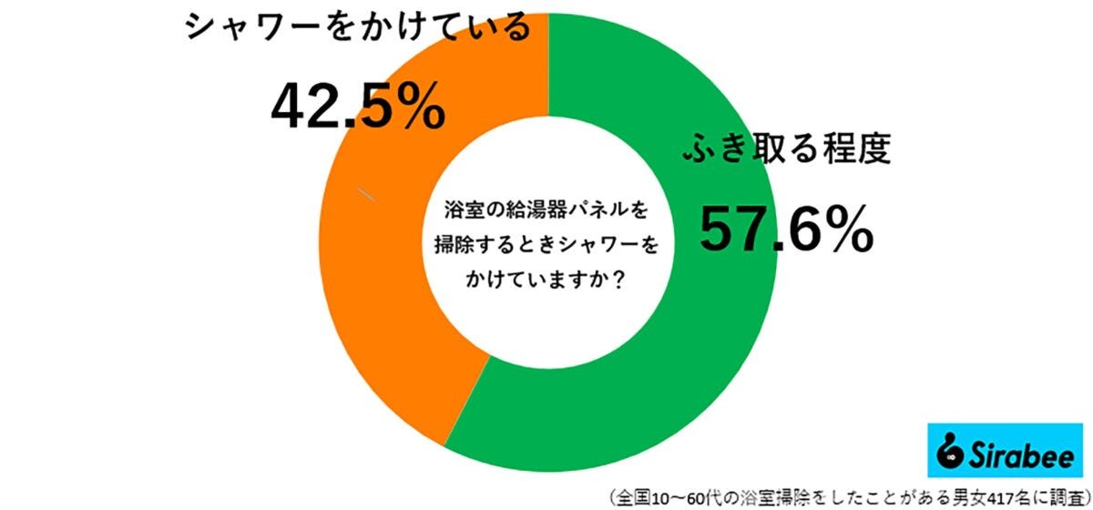 浴室の給湯器パネルを掃除するとき、シャワーをかけていますか？調査