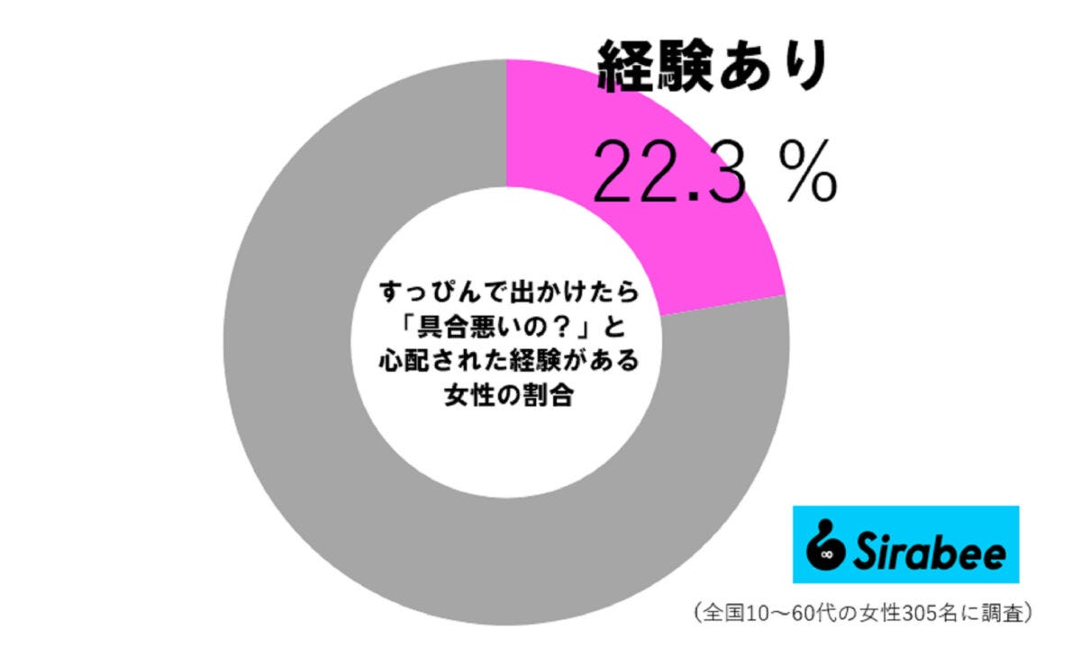 すっぴんで外出調査