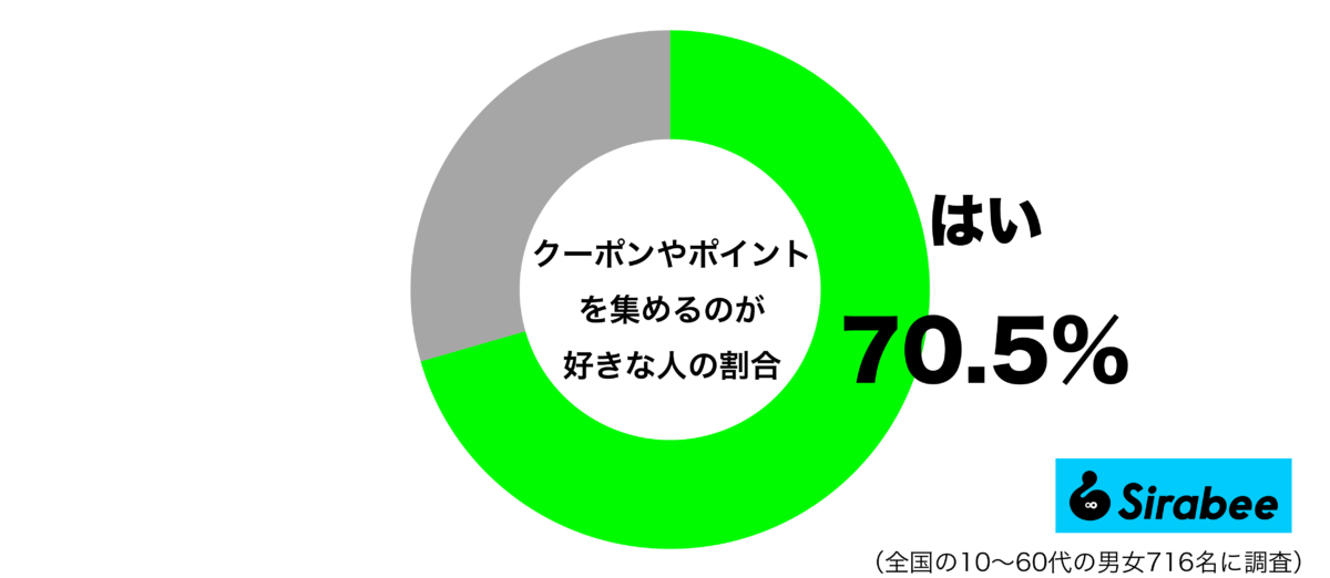 クーポンやポイントを集めるのが好きだグラフ