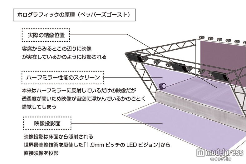 世界最高峰のシステムで実現するホログラフィック舞台演劇