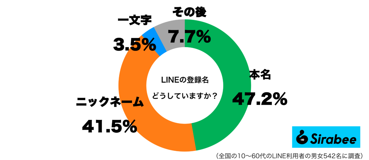 LINEの登録名グラフ