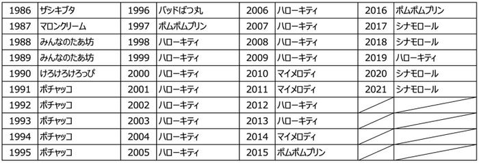 21年サンリオキャラクター大賞 結果発表 シナモロール2年連続1位に モデルプレス