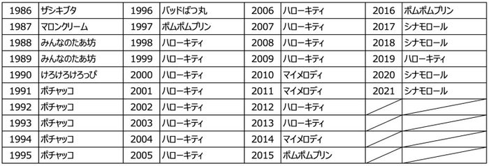 21年サンリオキャラクター大賞 結果発表 シナモロール2年連続1位に モデルプレス