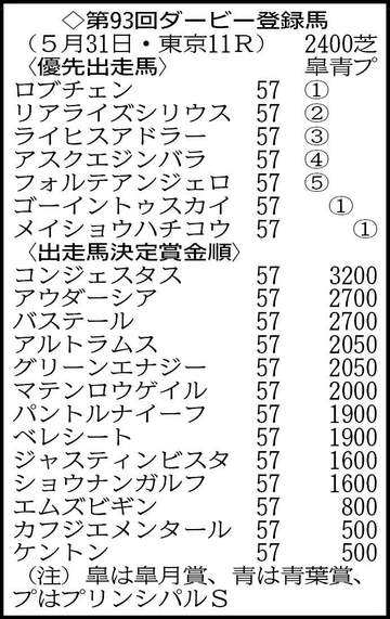 【ダービー登録馬】皐月賞馬ロブチェンがクラシック2冠奪取へスタンバイ 20頭がエントリー