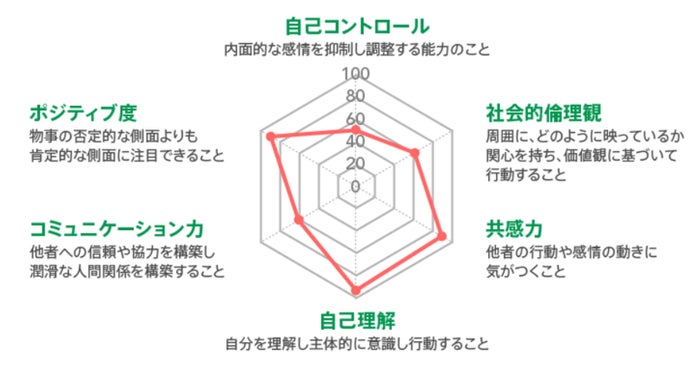 恋愛傾向を6つの項目で診断 自分の魅力や欠点がひと目で分かるレーダーチャートがすごい モデルプレス