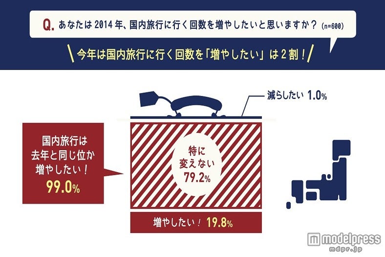 2014年のあなたの旅行計画は?