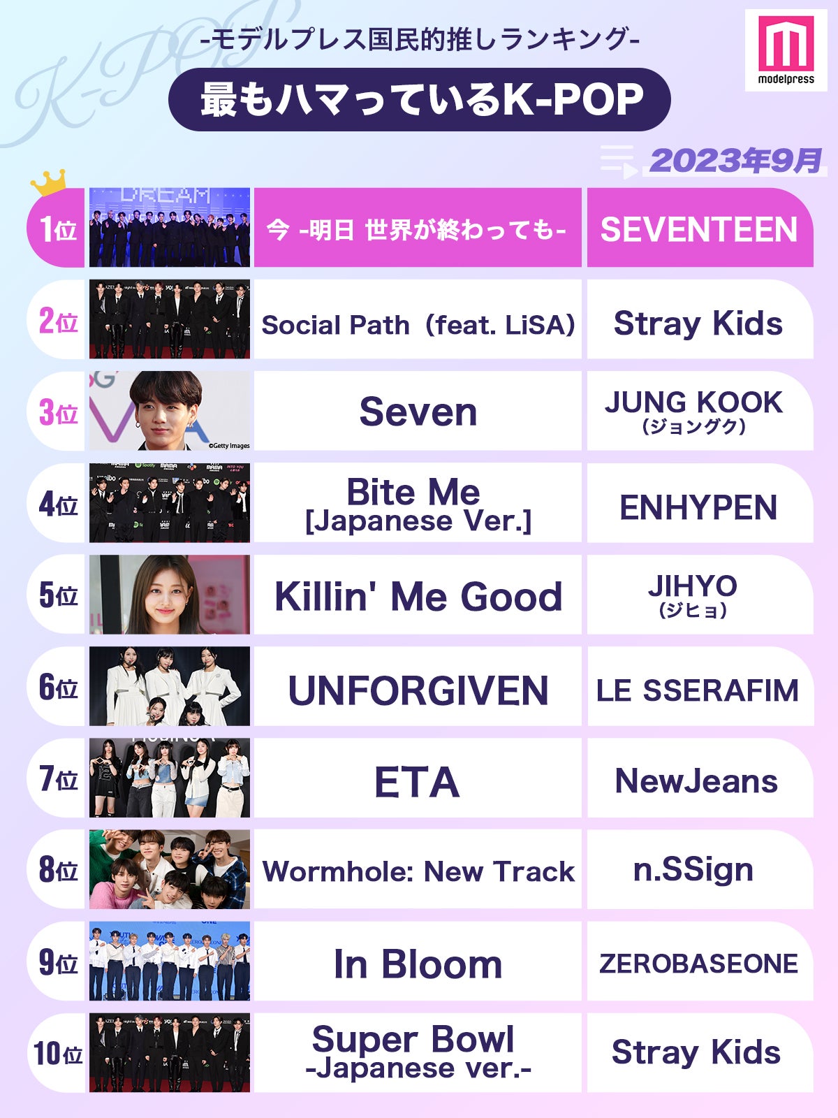＜2023年9月＞読者が「最もハマっているK-POP」ランキングTOP10を発表（C）モデルプレス