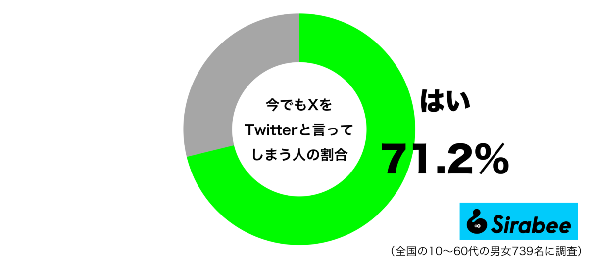 今でもXをTwitterと呼んでしまうグラフ