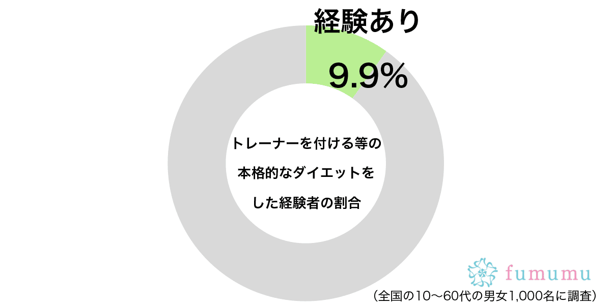 パーソナルトレーナーを付ける等の本格的なダイエットをした経験はあるグラフ