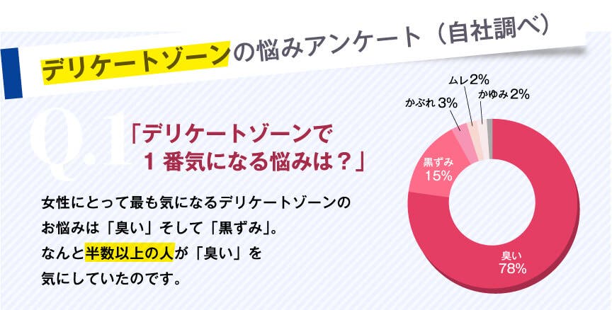 デリケートゾーンの臭いに悩む女性は思いの外多い(株式会社ビューティアンドビューティ調べ)