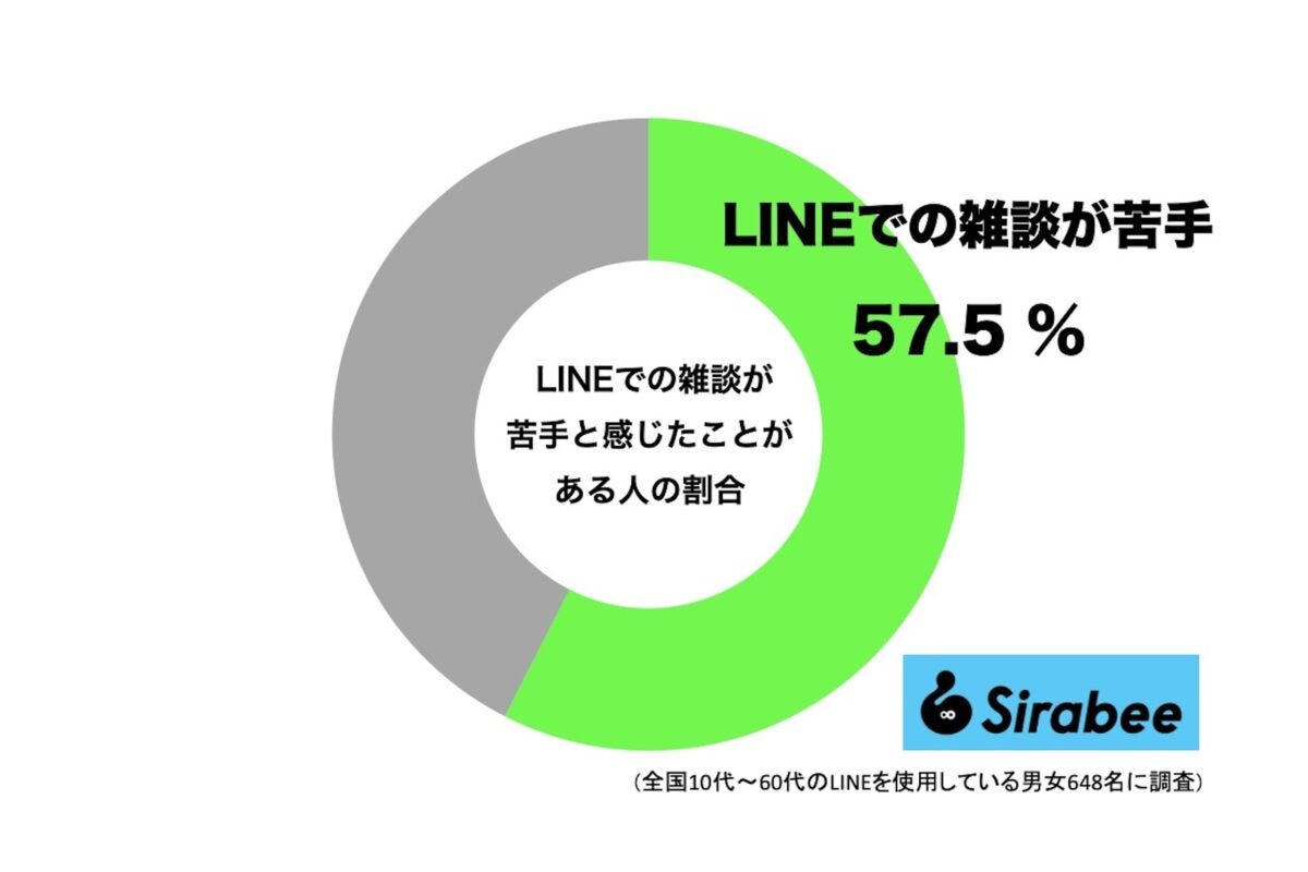 ★LINEでの雑談が苦手と感じたことがある人の割合