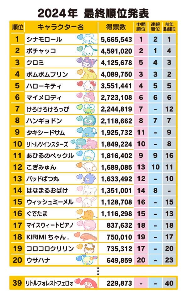 「2024年サンリオキャラクター大賞」最終順位(C)’24 SANRIO(C)’24 SANRIO/SEGATOYS(C)’24 SANRIO/SHOCHIKU(C)’24 JMA Co., Ltd BP CHOCOLATE JAPANCD PC MMP,TX S/D·G SP-M S/T·F 著作(株)サンリオ