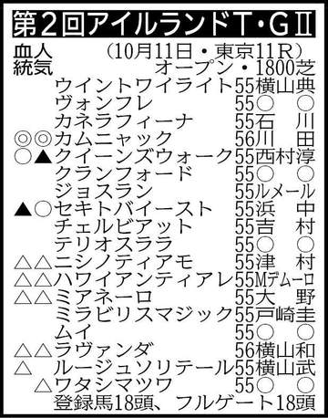 【アイルランドT展望】オークス馬カムニャックV発進だ