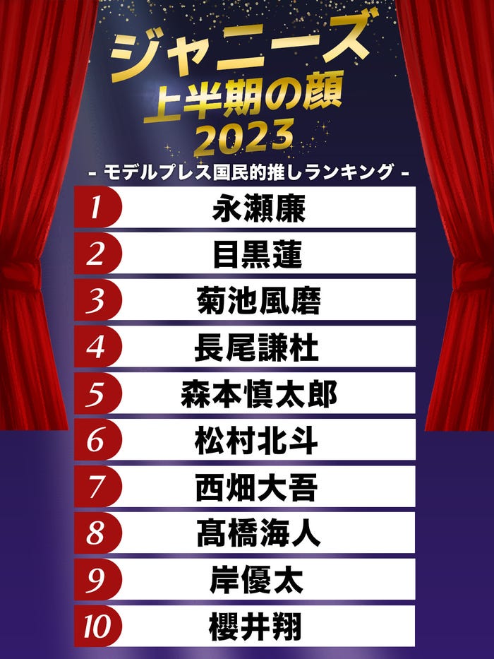 「2023年ジャニーズ上半期の顔」TOP10(C)モデルプレス