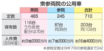 国会議員公用車に 特権 の指摘 0台 削減議論進まず モデルプレス