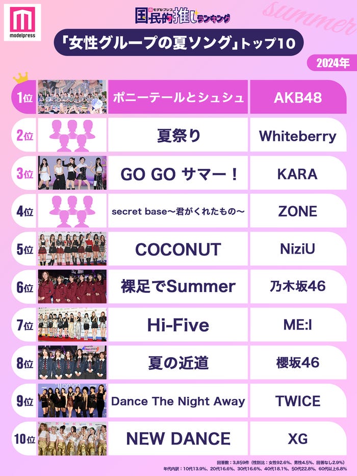 女性グループの夏ソングトップ10(C)モデルプレス