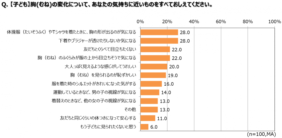 【子ども】自身の胸の変化について