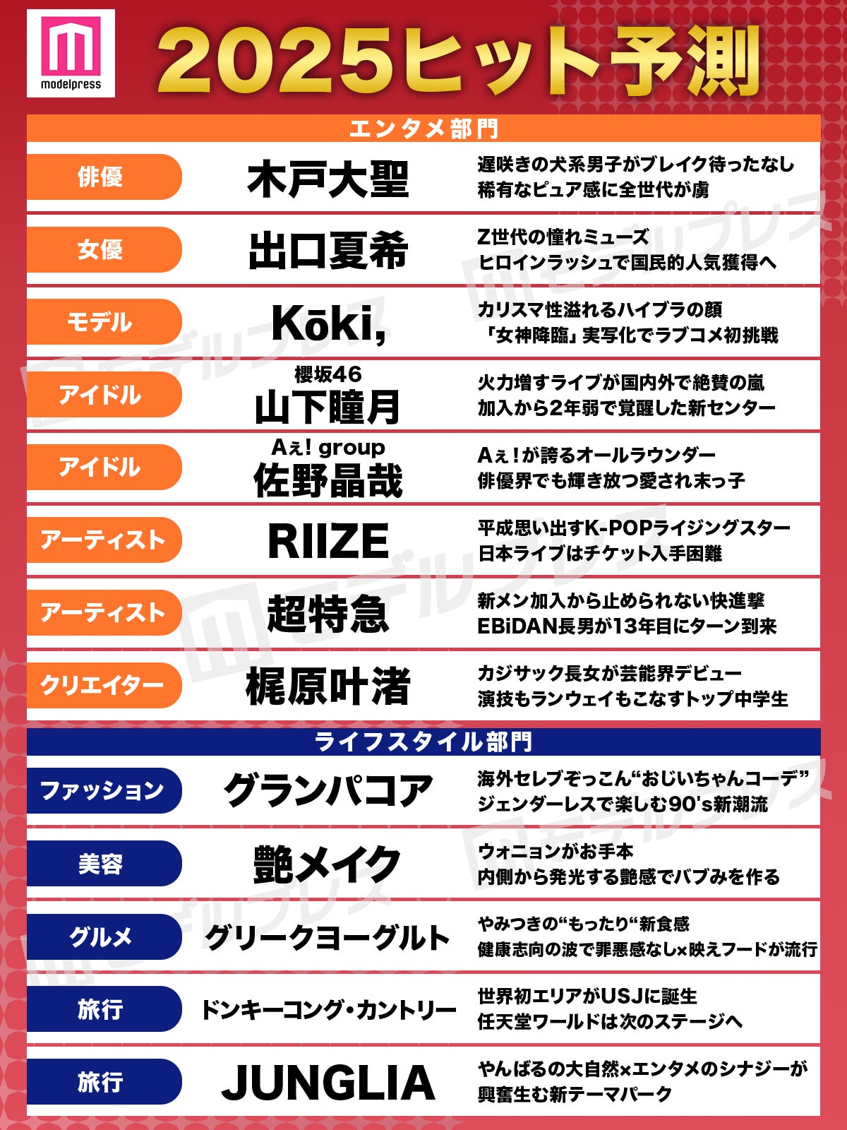 「2025年モデルプレスヒット予測」一覧（C）モデルプレス