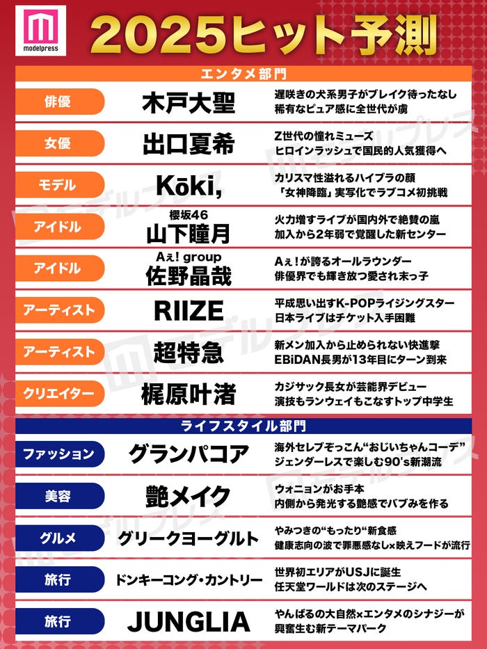 「2025年モデルプレスヒット予測」一覧(C)モデルプレス