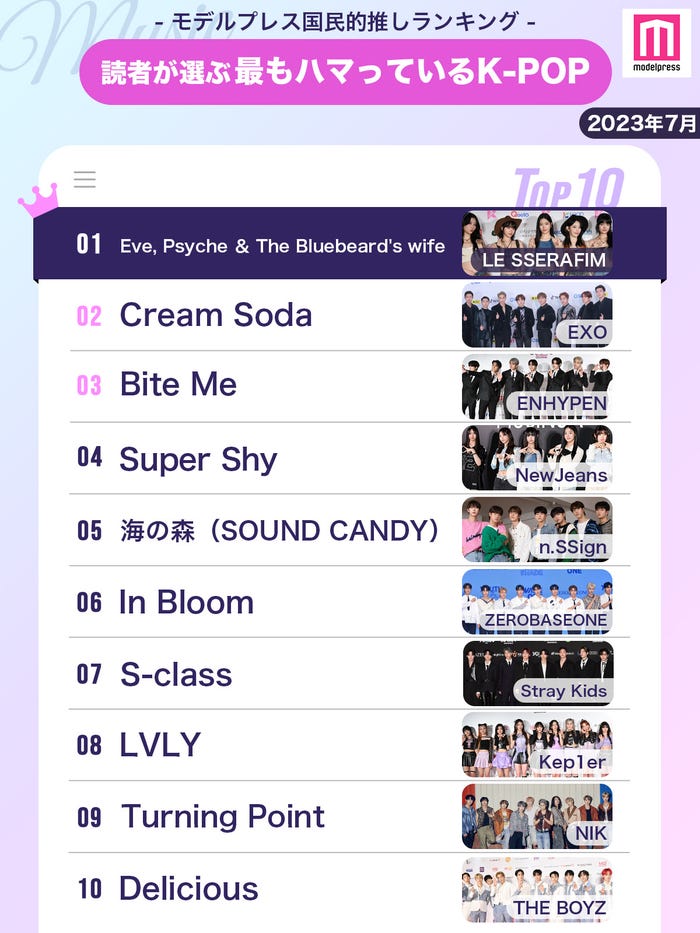 <2023年7月>読者が「最もハマっているK-POP」ランキングTOP10を発表(C)モデルプレス