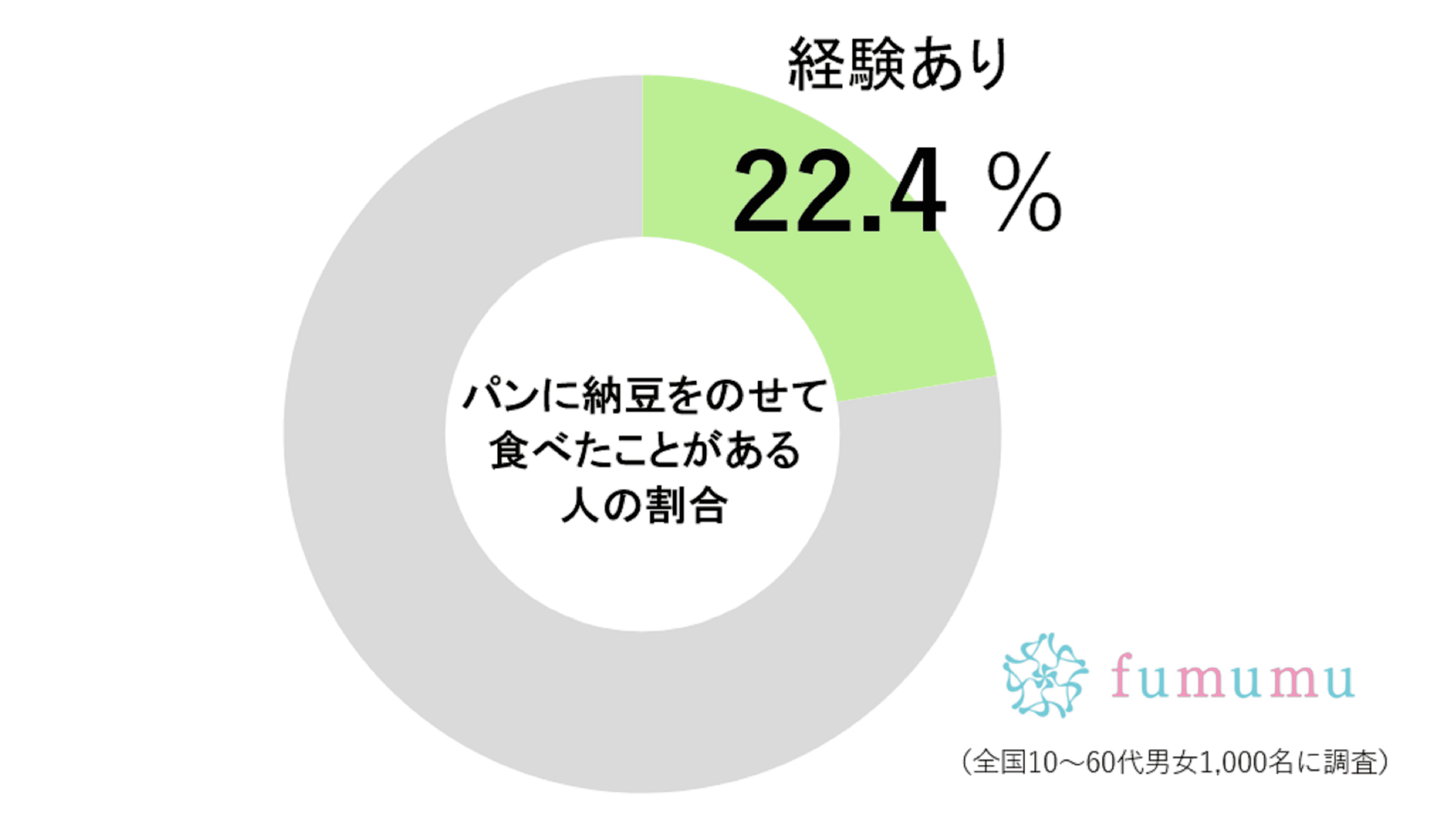 納豆トースト経験者の割合