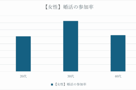 男女別の婚活参加率の比較