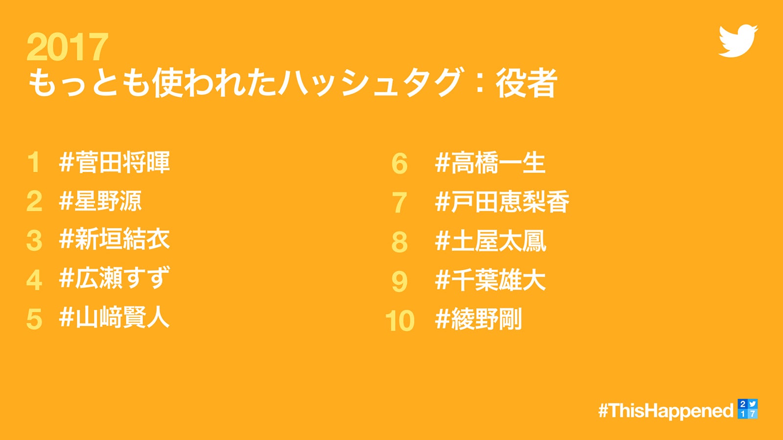 「もっとも使われたハッシュタグ：役者部門」（Twitter社調べ）