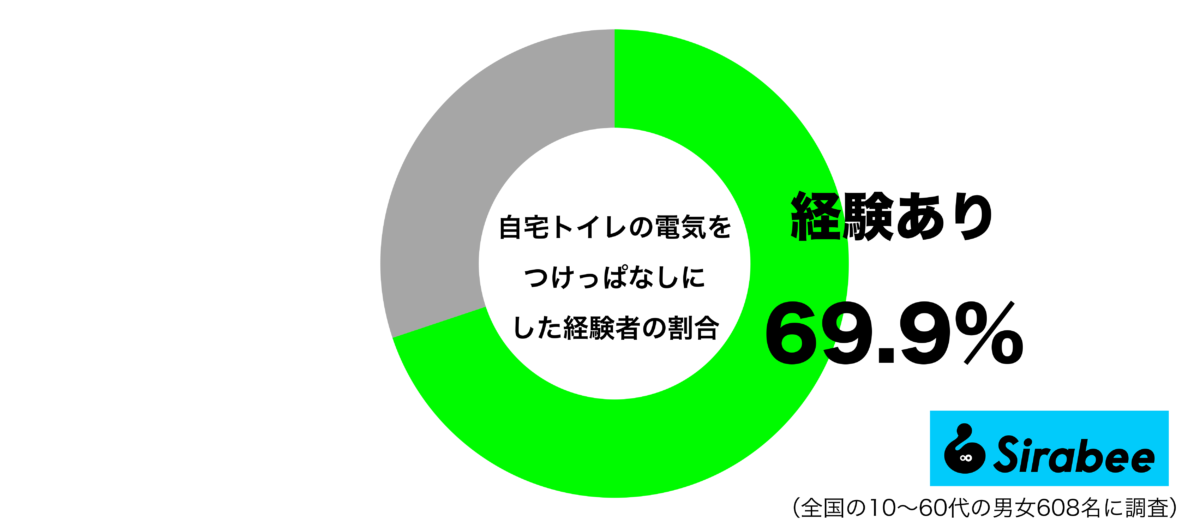 自宅トイレの電気をつけっぱなしにした経験があるグラフ