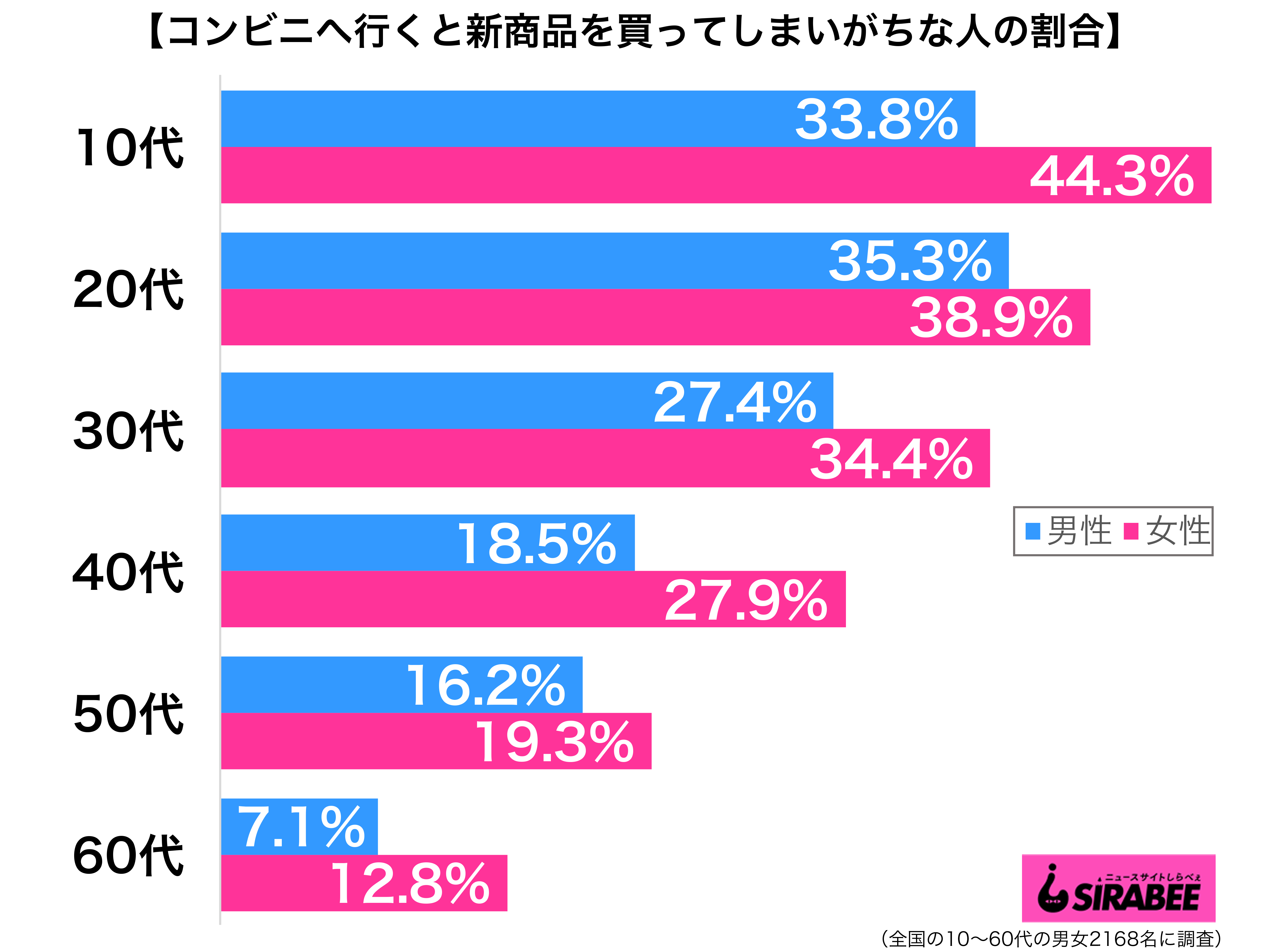 コンビニへ行くと新商品を買ってしまいがちだ性年代別グラフ